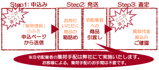 スピード買取（2回目以降）